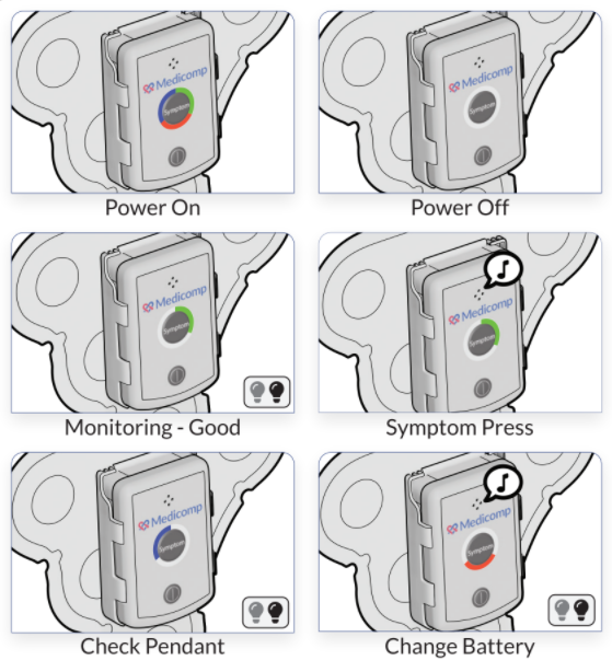 On: all lights. Off: no light. Monitoring - Good: green light. Symptom press: green light, sound. Check Pendant: blue light. Check Battery: red light, sound.